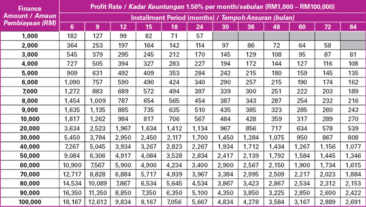 Profit rate 1.50%
