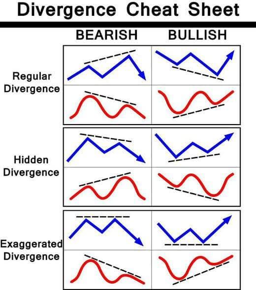 How to Spot Bearish and Bullish Divergence in Crypto Trading Indicators