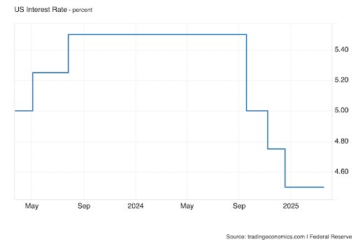 US Steady inflation rate
