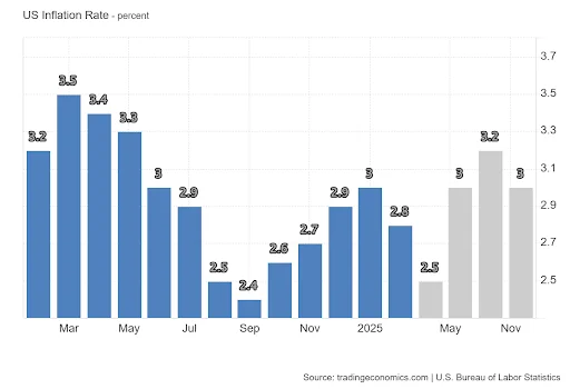 US inflation rate
