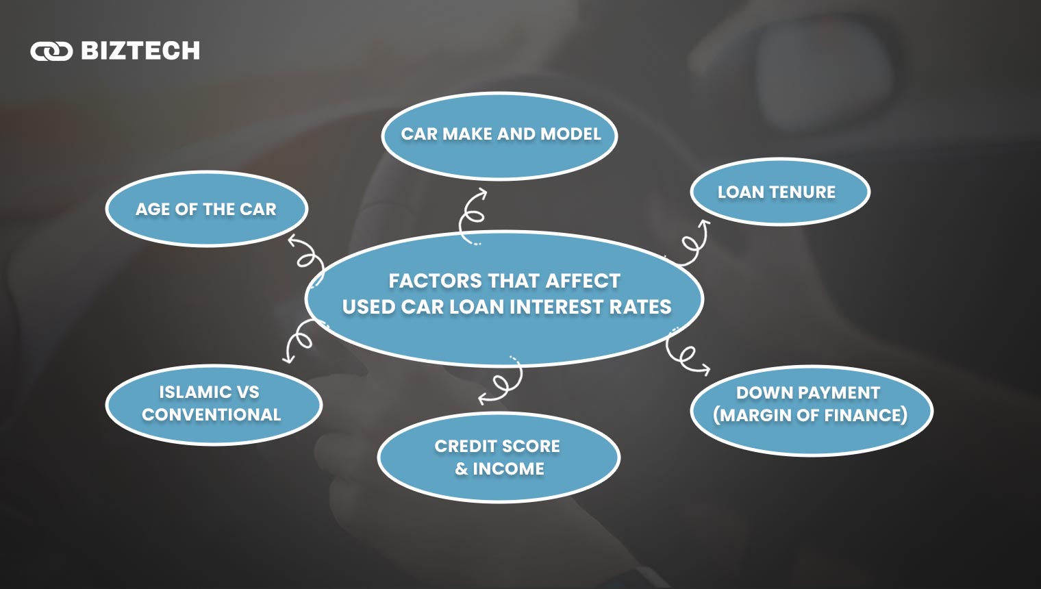 Factors That Affect Used Car Loan Interest Rates