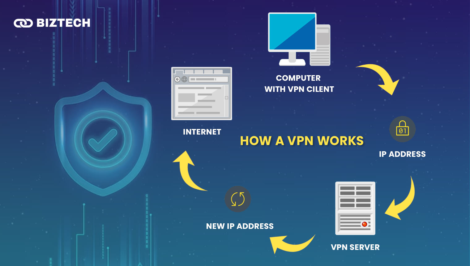 How a VPN Works