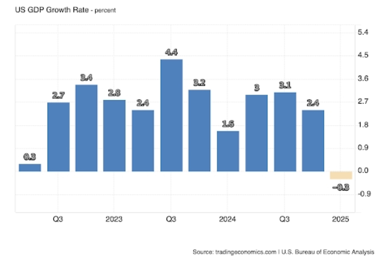 US GDP growth rate