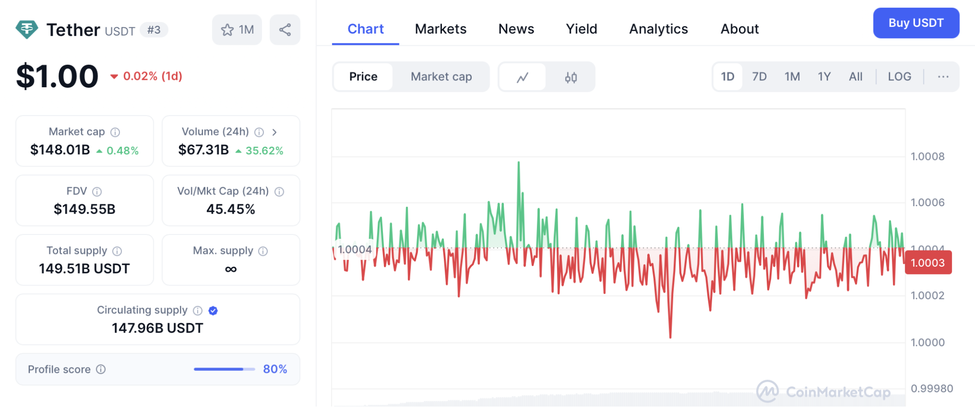 USDT (Tether)