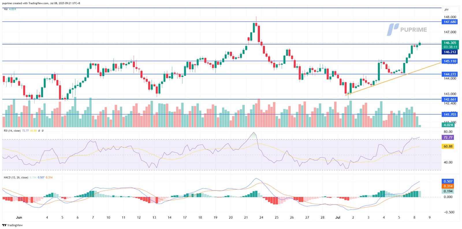 Yen Under Pressure