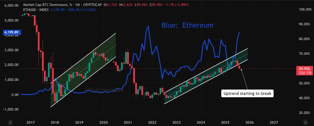 Bitcoin's dominance is fading, Is Ethereum about to hit a new all-time high?