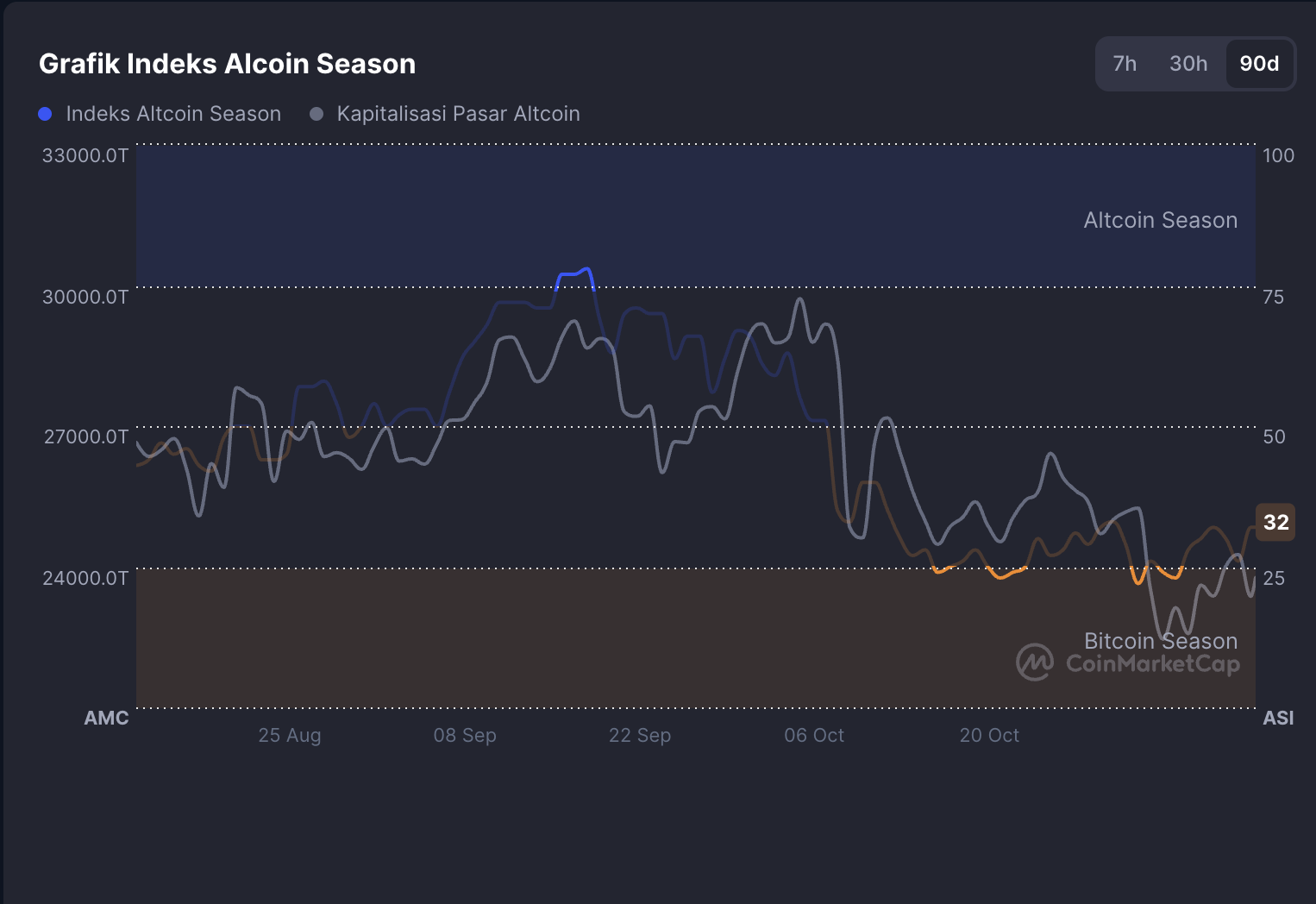 Altcoin Index in a Historically Weak Area
