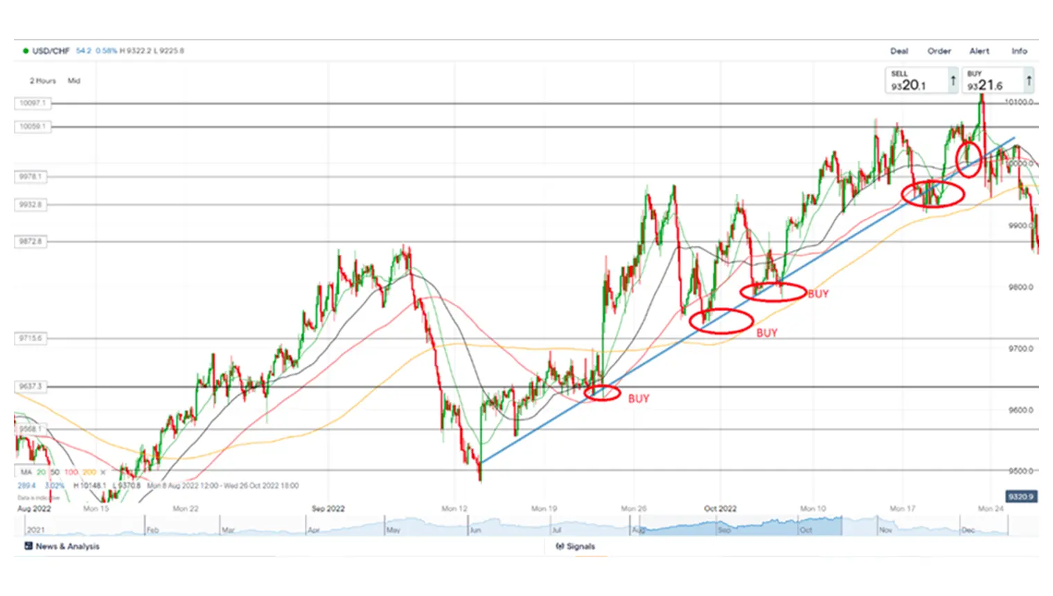 forex line trading