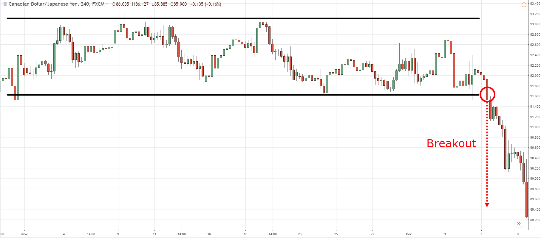 Breakout Trading