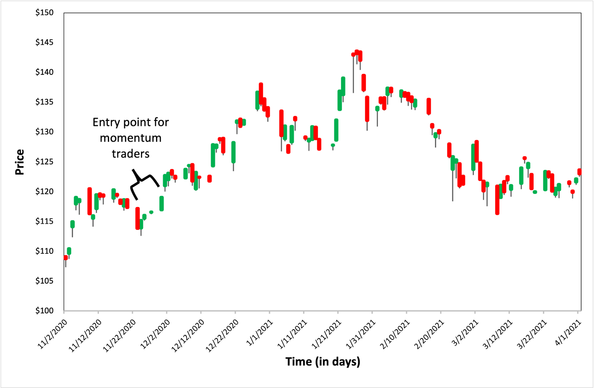 Momentum Trading