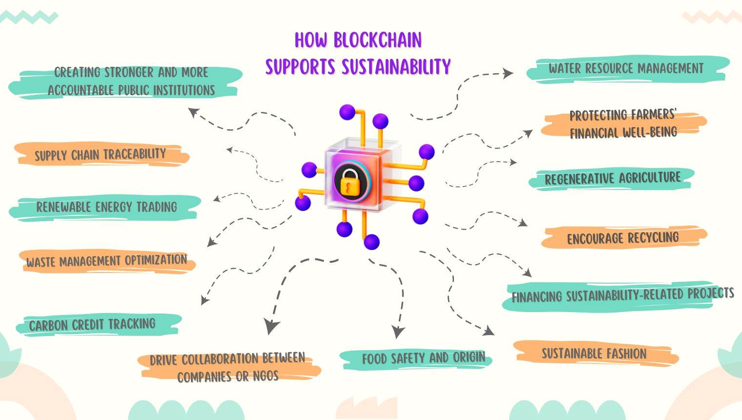 How Blockchain Supports Sustainability How Blockchain Supports Sustainability