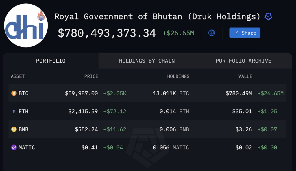 Bhutan Revealed to Have Bitcoin Worth USD 780 Million, Surpassing El Salvador