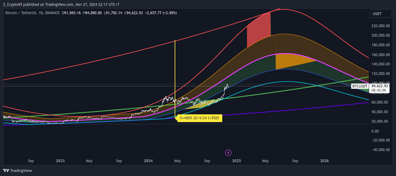 Bitcoin Rainbow Wave Model