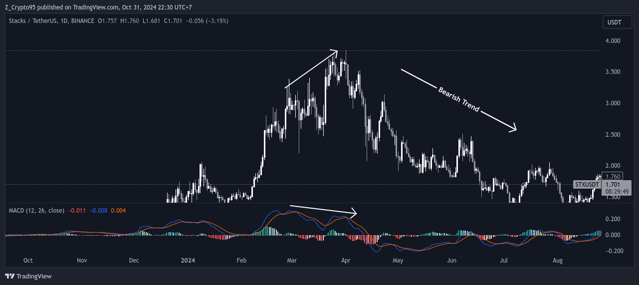 STX/USDT (Bearish Divergence)
