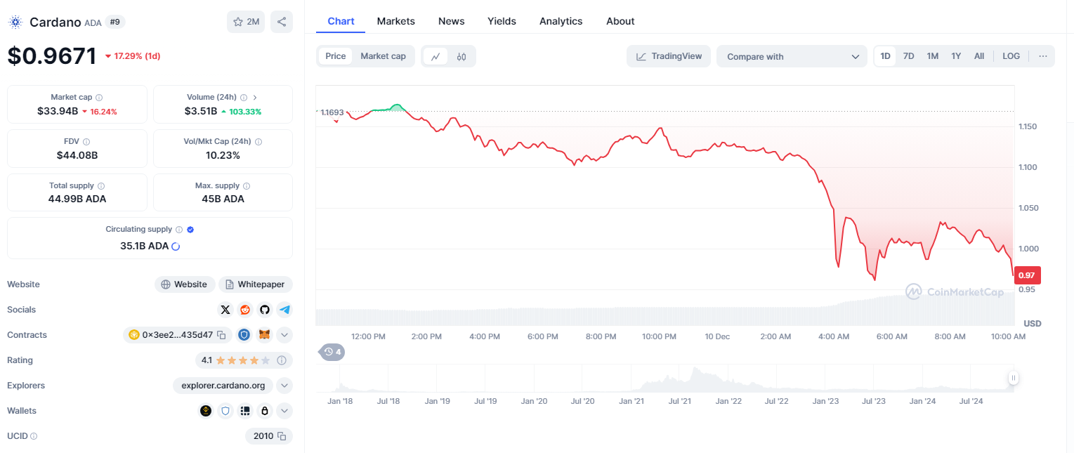 Cardano Price