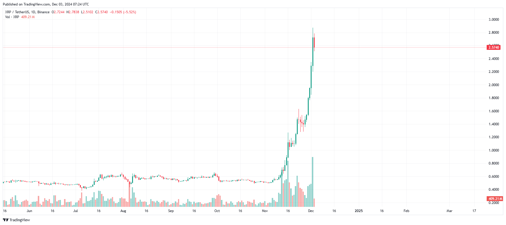 XRP/USDT Chart. Source: Tradingview