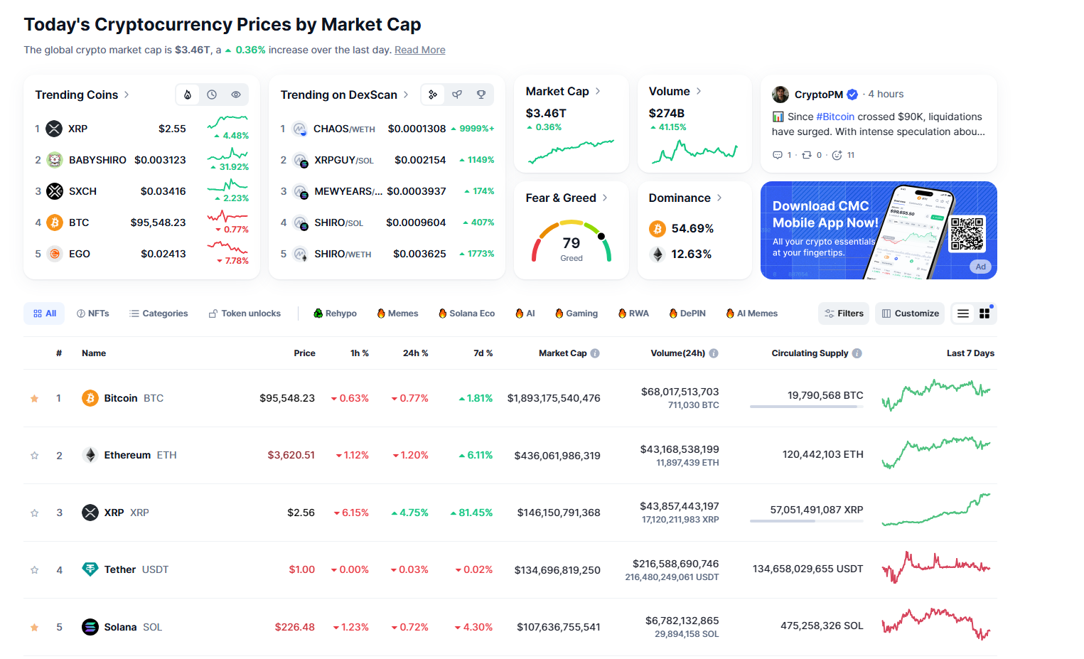 XRP overtakes USDT and Solana in Top Marketcap. Source: Coinmarketcap
