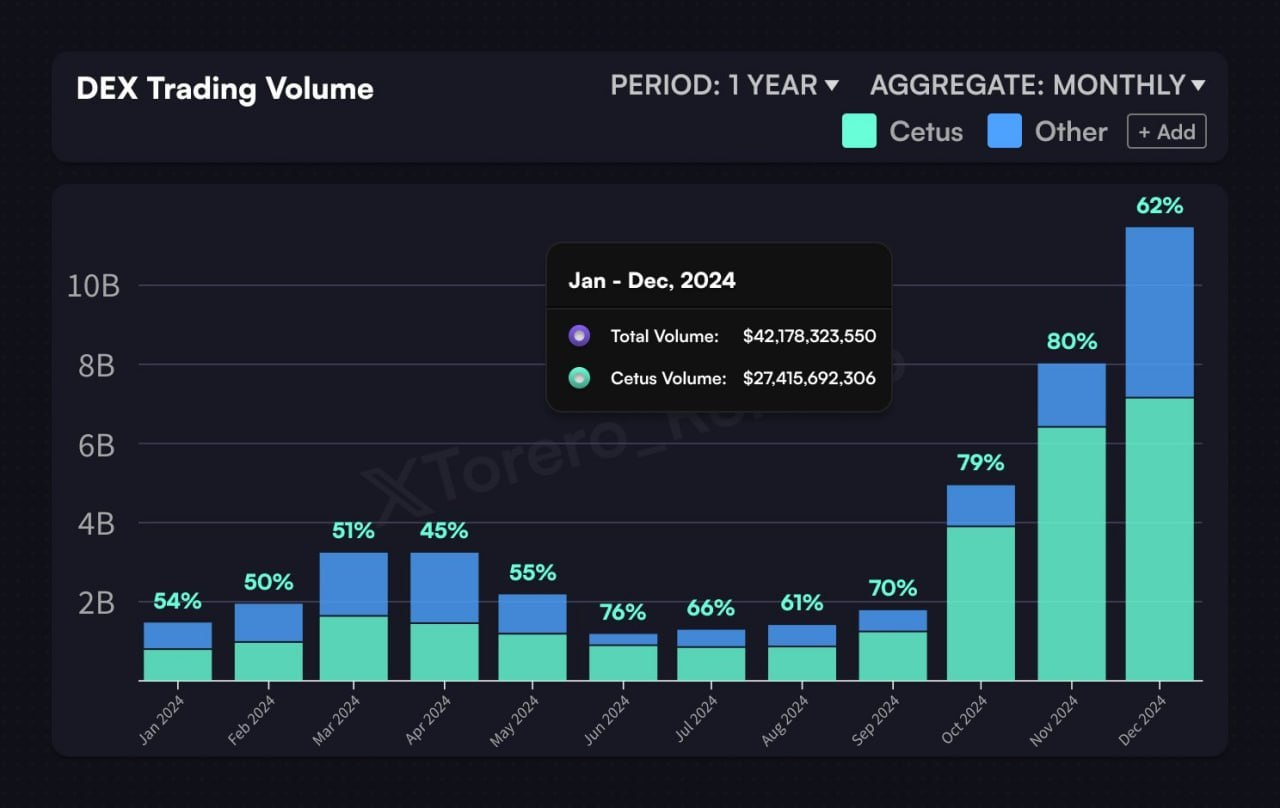Sui Dex Trading Volume. Source: Torero/X
