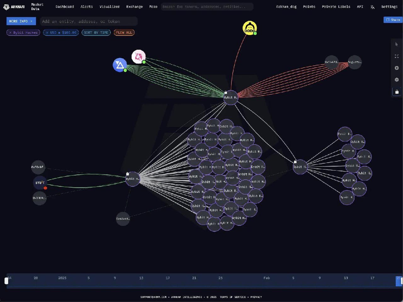 Bybit's reserve