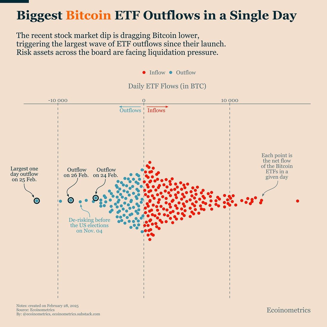 Bitcoin ETF Outflows