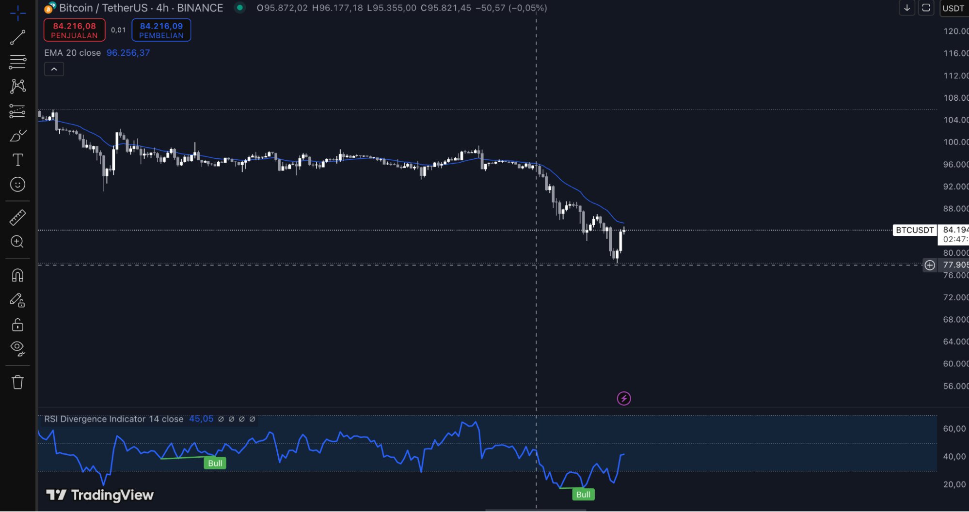 Bitcoin divergence