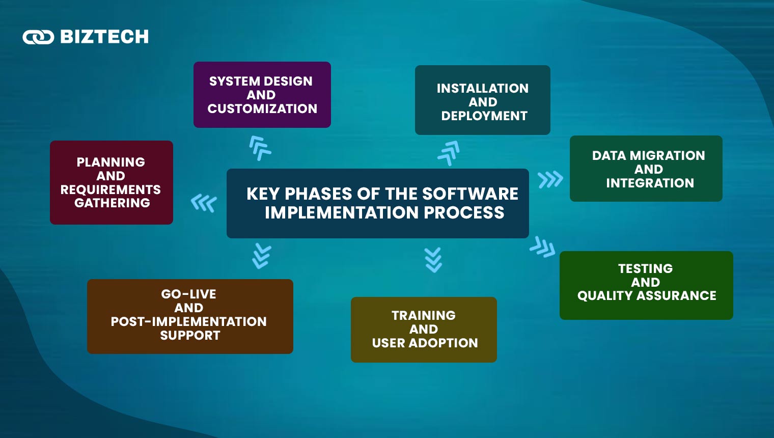 Key Phases of the Software Implementation Process