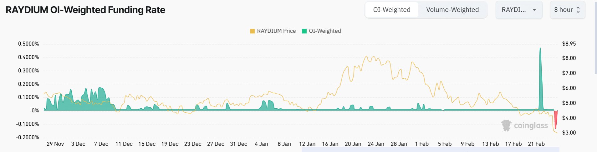 Raydium OI-Weighted Funding Rate
