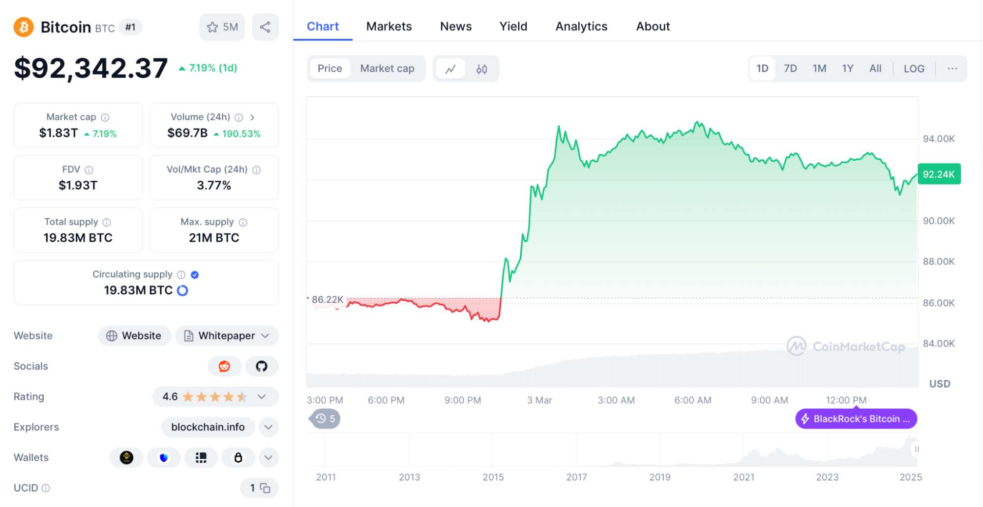Bitcoin's Resurgence from the Lowest Point
