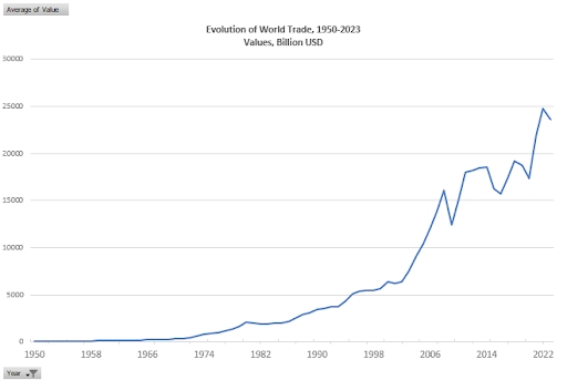 evolution of world trade