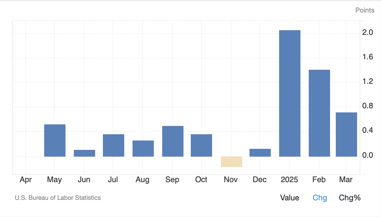 US CPI