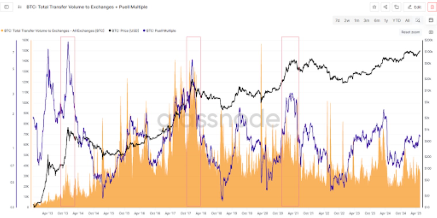 Exchange Inflows