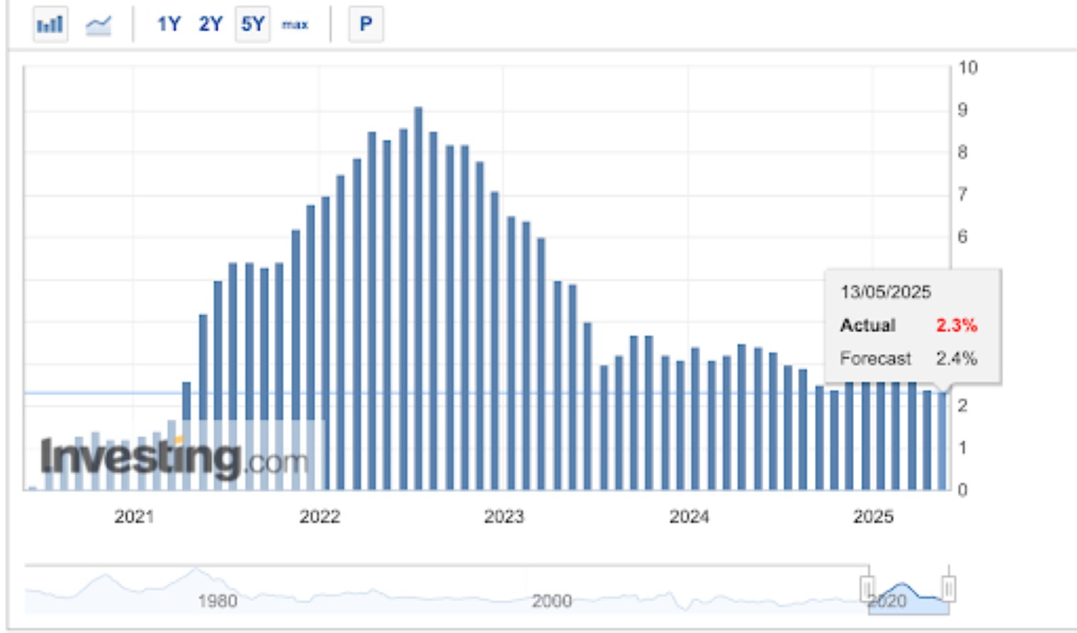 US CPI by year