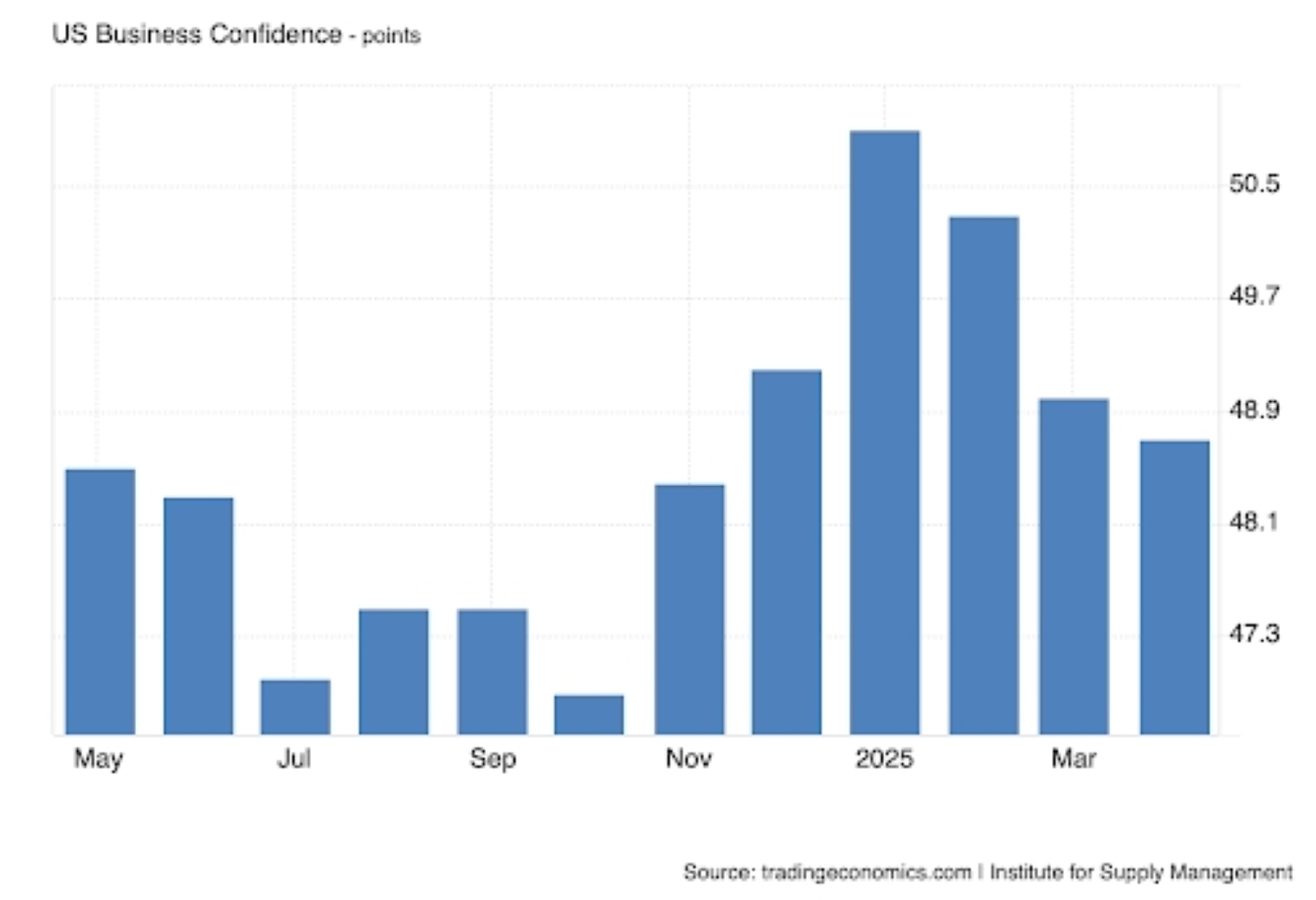 US business confidence US business confidence