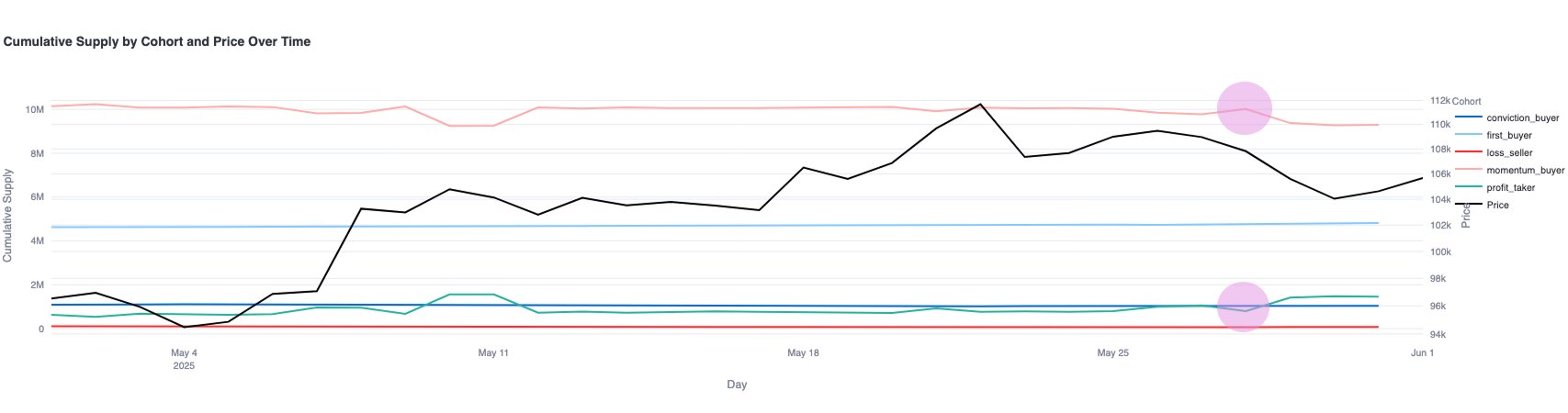 3. Buying momentum is fading