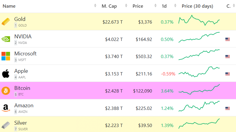 Bitcoin Reclaims Spot Among Top Five Global Assets in 2025
