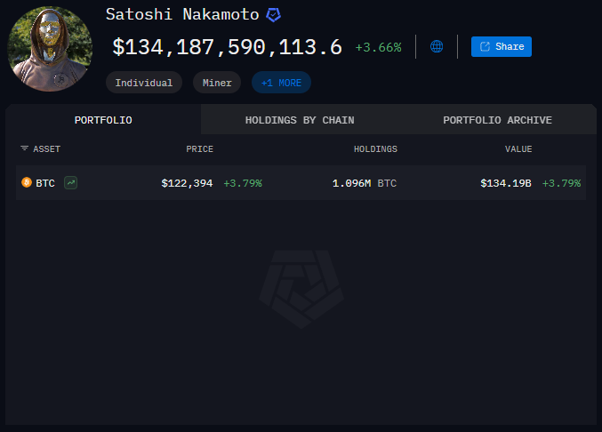Satoshi Nakamoto's total Bitcoin holdings. 