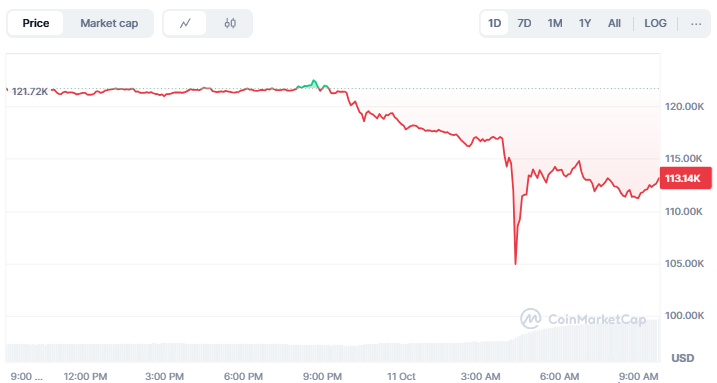 $19 Billion Crypto Liquidation: Trump's 100% China Tariffs Cause the Biggest Market Liquidation 
