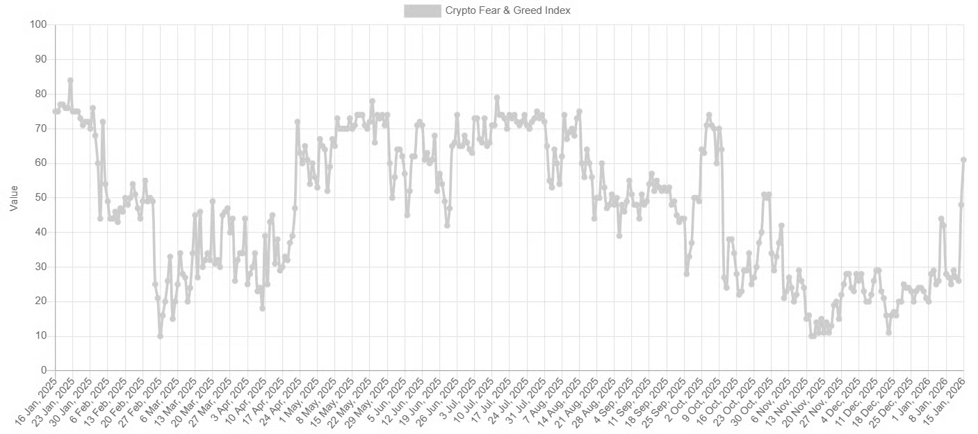 For the first time in three months, Crypto Fear & Greed Index is back in the greed zone!
