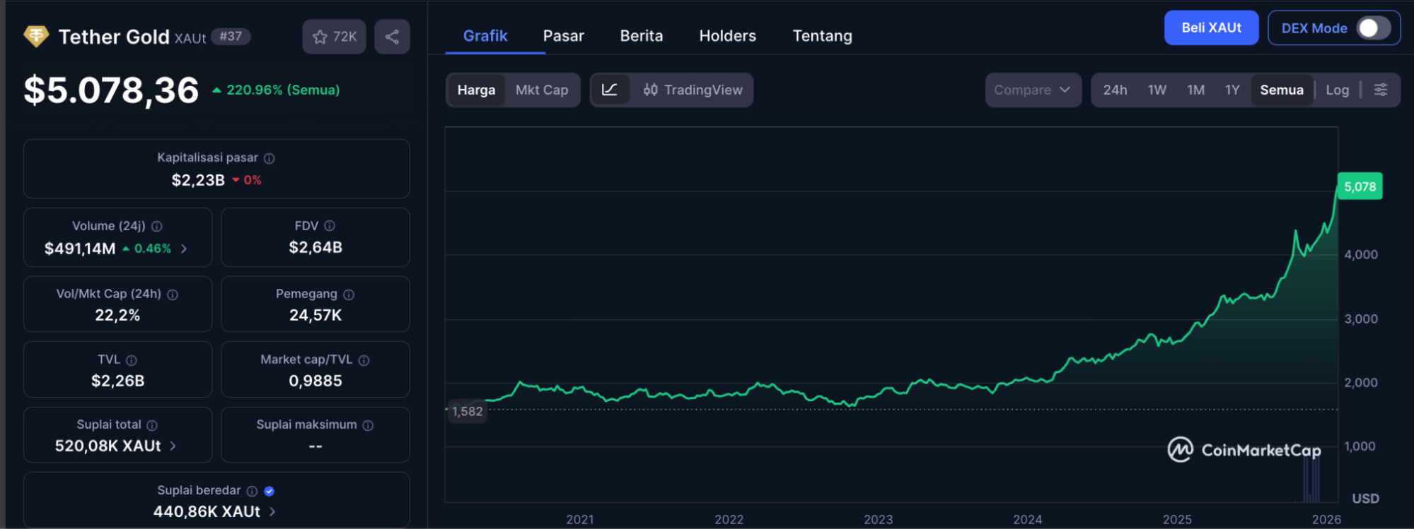 As gold hits the $5,000 mark, Tether Gold (XAUT) grows faster than USDT
