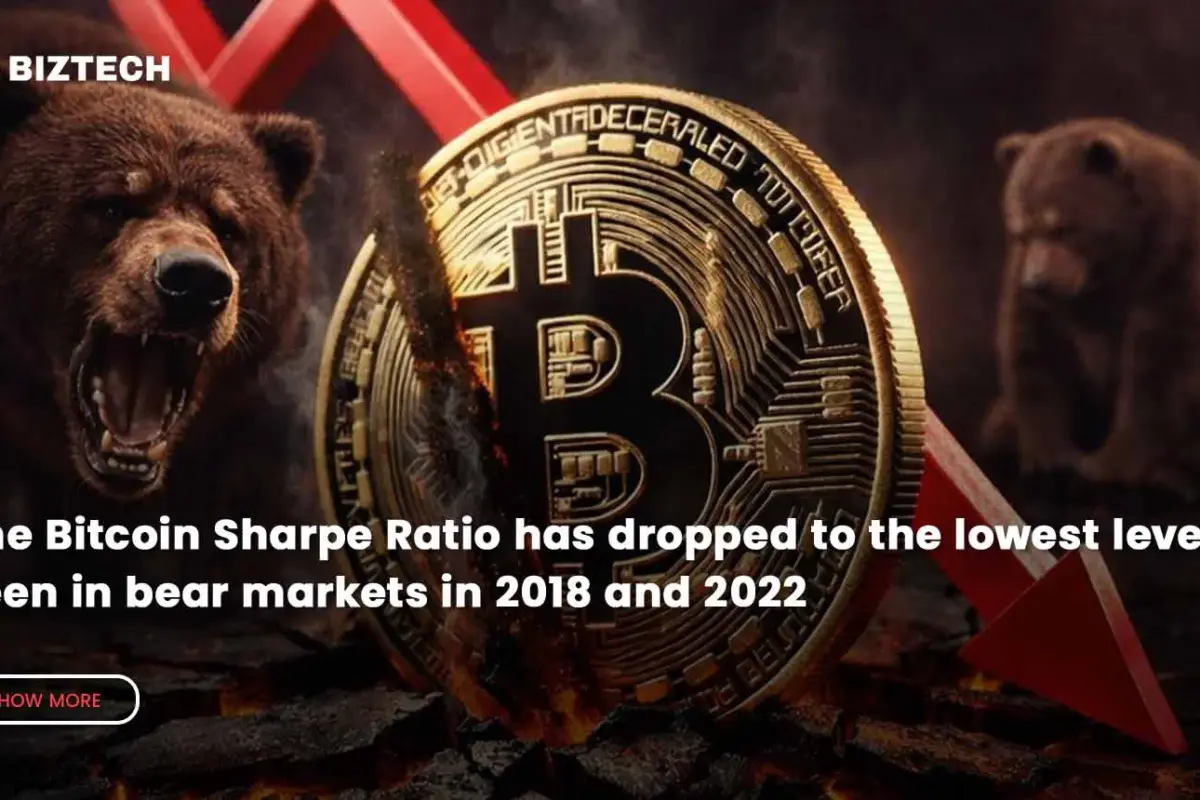 The Bitcoin Sharpe Ratio has dropped to the lowest levels seen in bear markets in 2018 and 2022