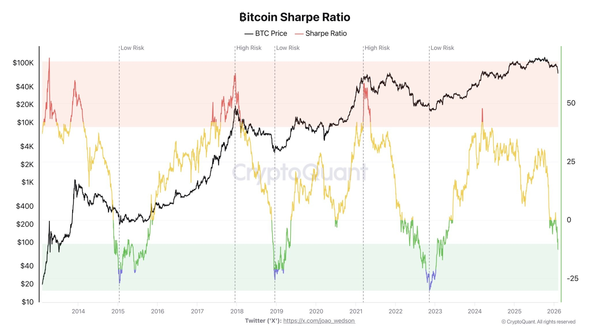 The Bitcoin Sharpe Ratio has dropped to the lowest levels seen in bear markets in 2018 and 2022

