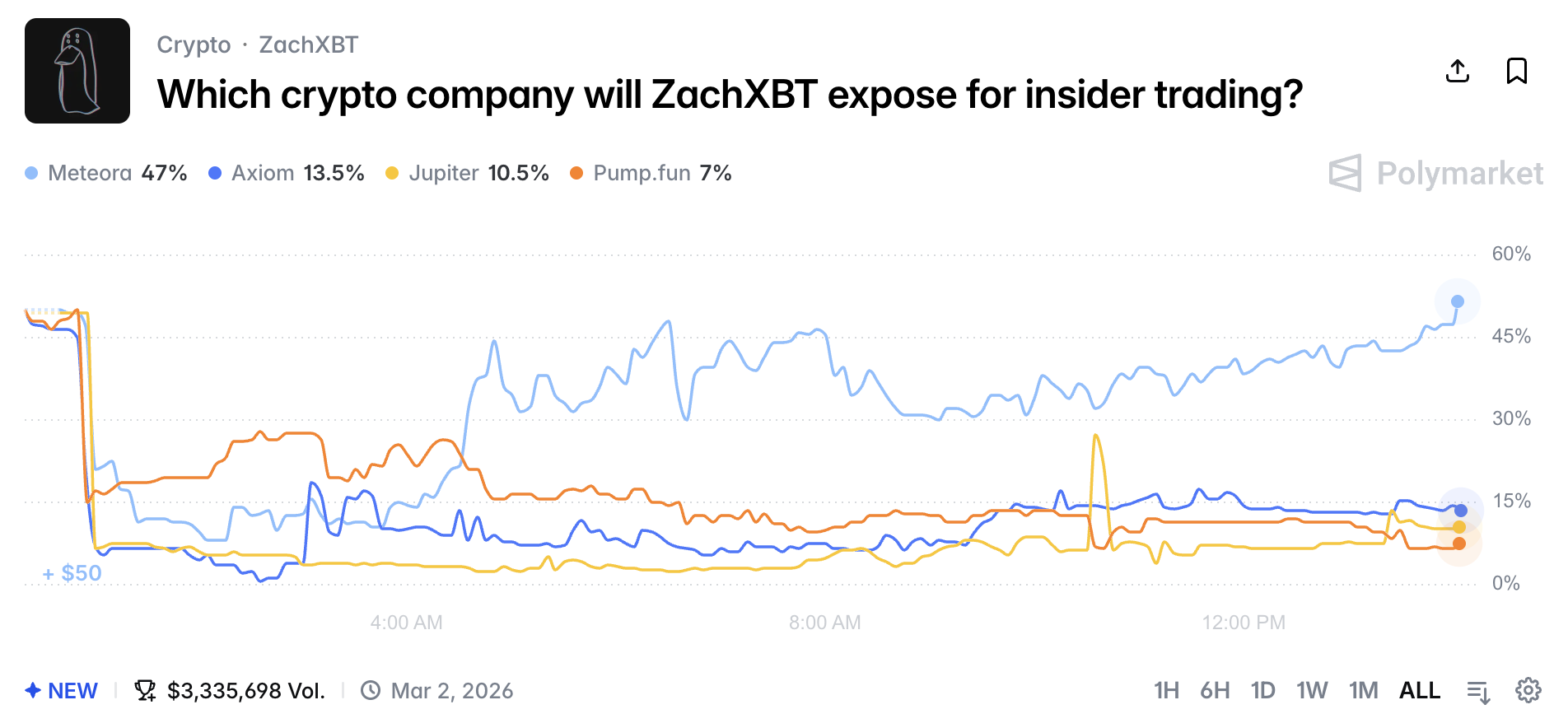 Polymarket Bets Rise on ZachXBT's Next Reveal of an Insider Trading Target
