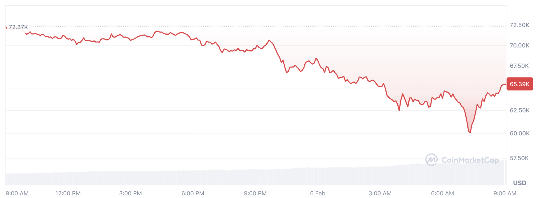 Bitcoin's drop has people talking: Is $38,000 the next big support level?
