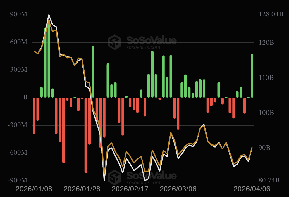US Bitcoin ETFs Record $471 Million Inflow, Largest Single-Day Gain Since Late February
