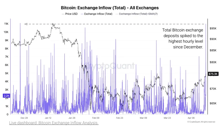 Exchange Inflows Go Up a Lot
