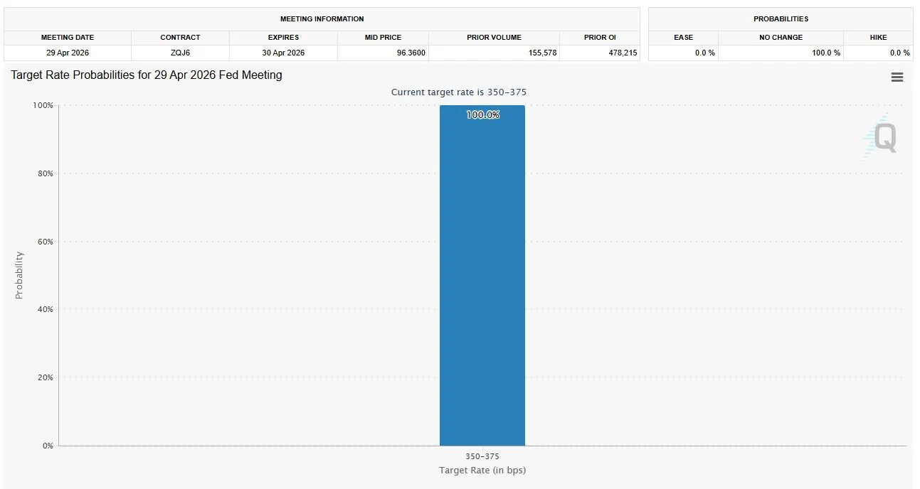 The CME FedWatch Tool Says No Rate Change Is Coming Soon
