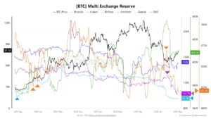Why Exchange Reserves Are Plunging To Multi-Year Lows