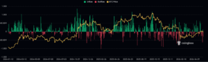 Bitcoin ETFs Break Six-Week Winning Streak